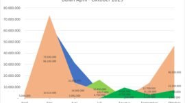 Foto. Diagram Penerimaan Retribusi Pala Fakfak Bulan April hingga Oktober 2025.