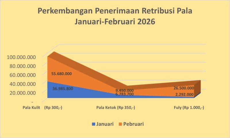 Penerimaan PAD komoditas pala di Kabupaten Fakfak sepanjang Februari 2026 tercatat mencapai Rp 98.970.000.